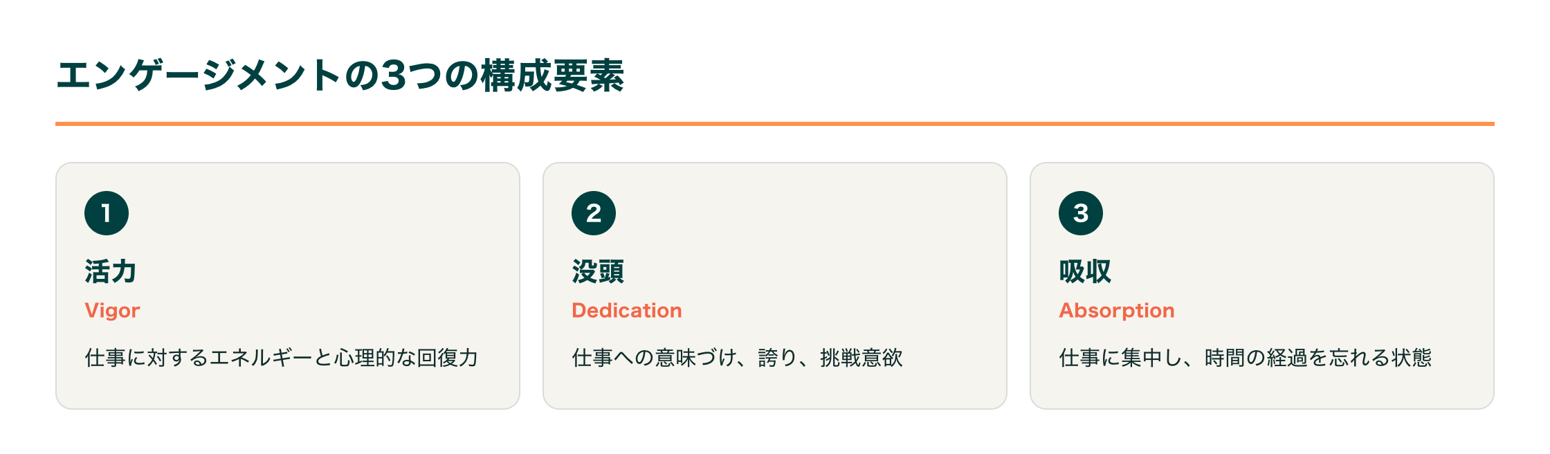 従業員エンゲージメントを構成する3要素（活力・没頭・吸収）を示すカード図