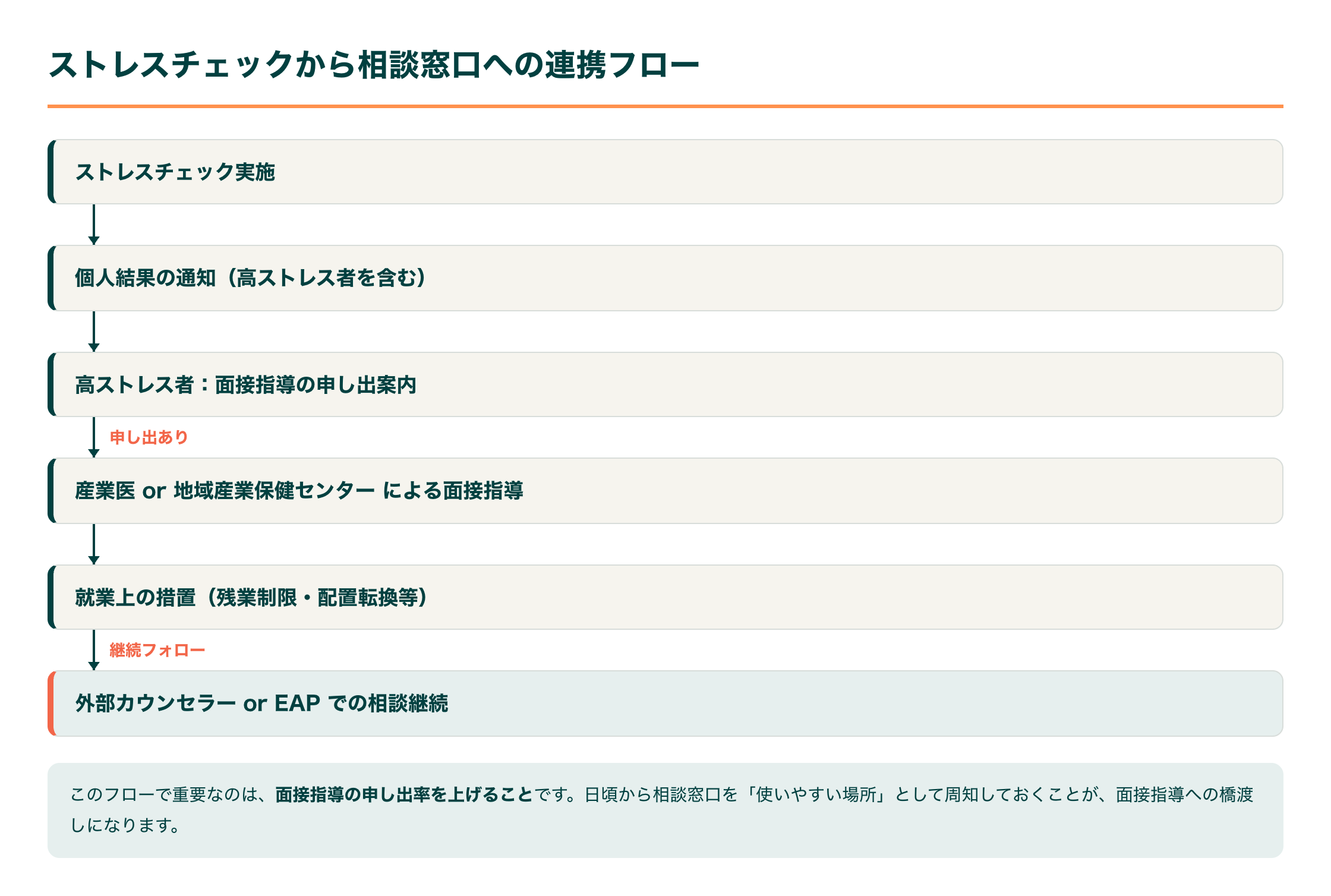 ストレスチェックの高ストレス者判定から相談窓口（外部カウンセラー・EAP）への連携フローを示す縦型フロー図