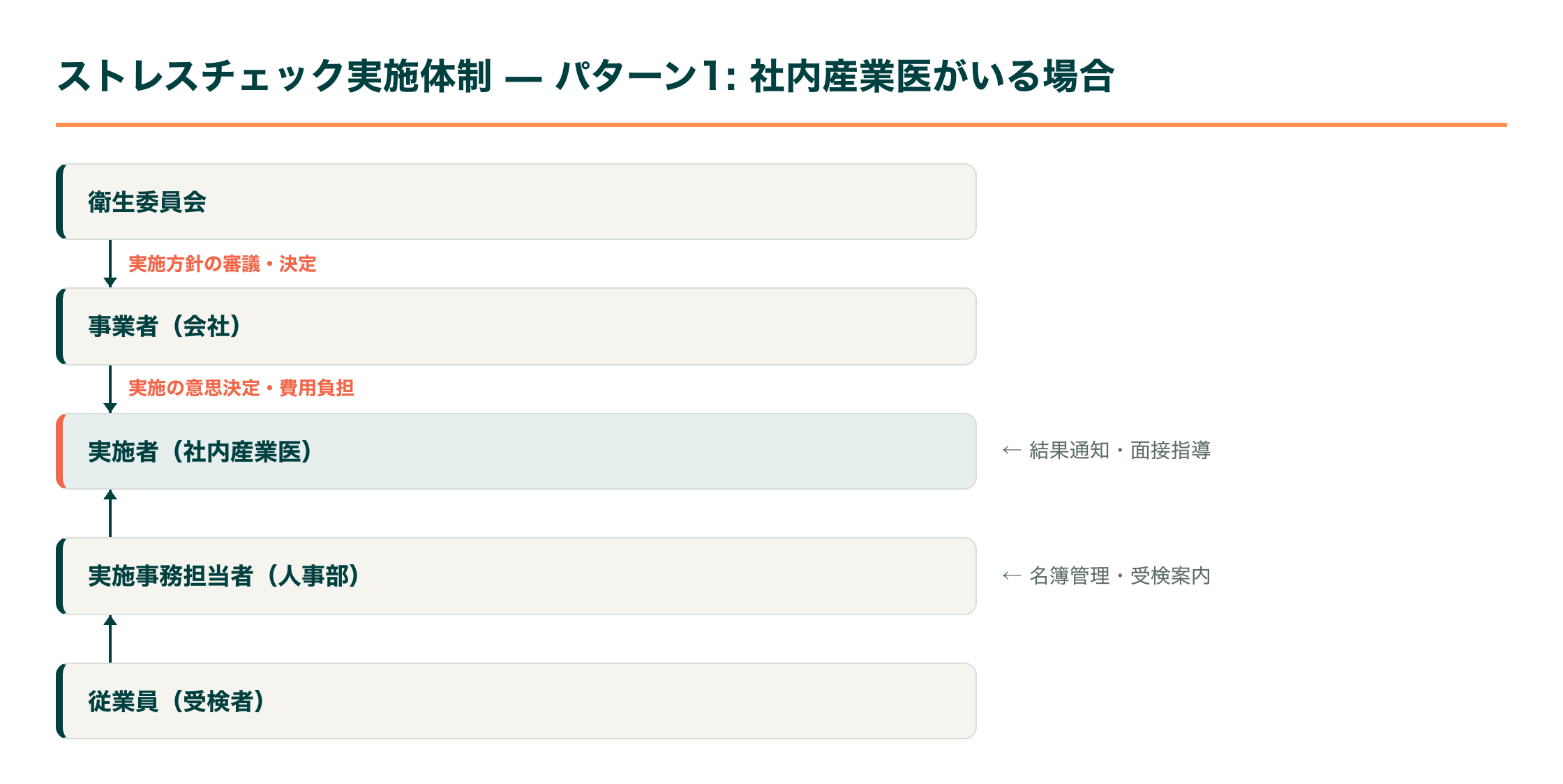 社内に産業医がいる場合の実施体制図（衛生委員会→事業者→実施者→実施事務担当者→従業員の指揮系統）