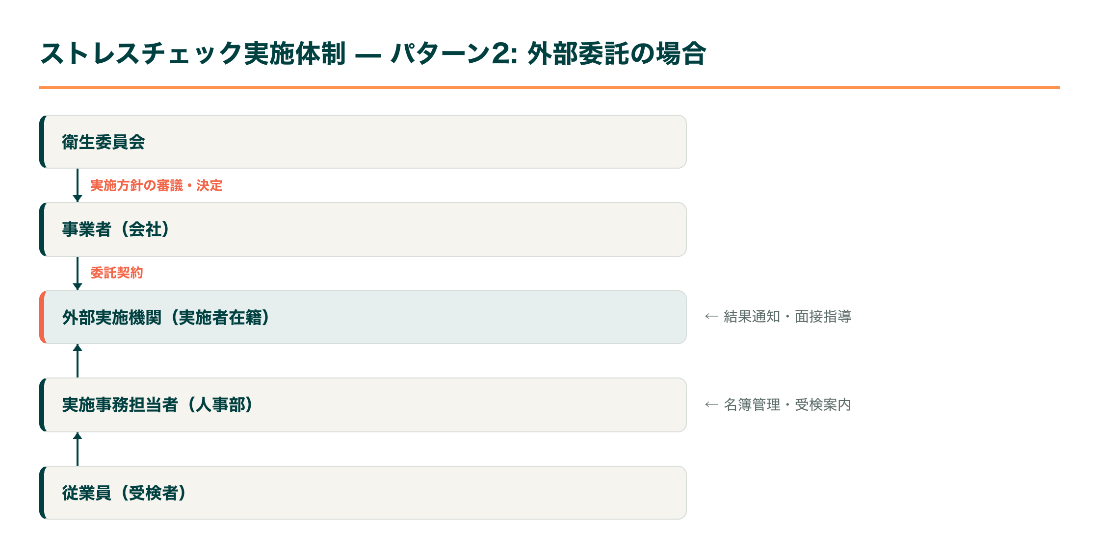 外部委託の場合の実施体制図（衛生委員会→事業者→外部実施機関→実施事務担当者→従業員）