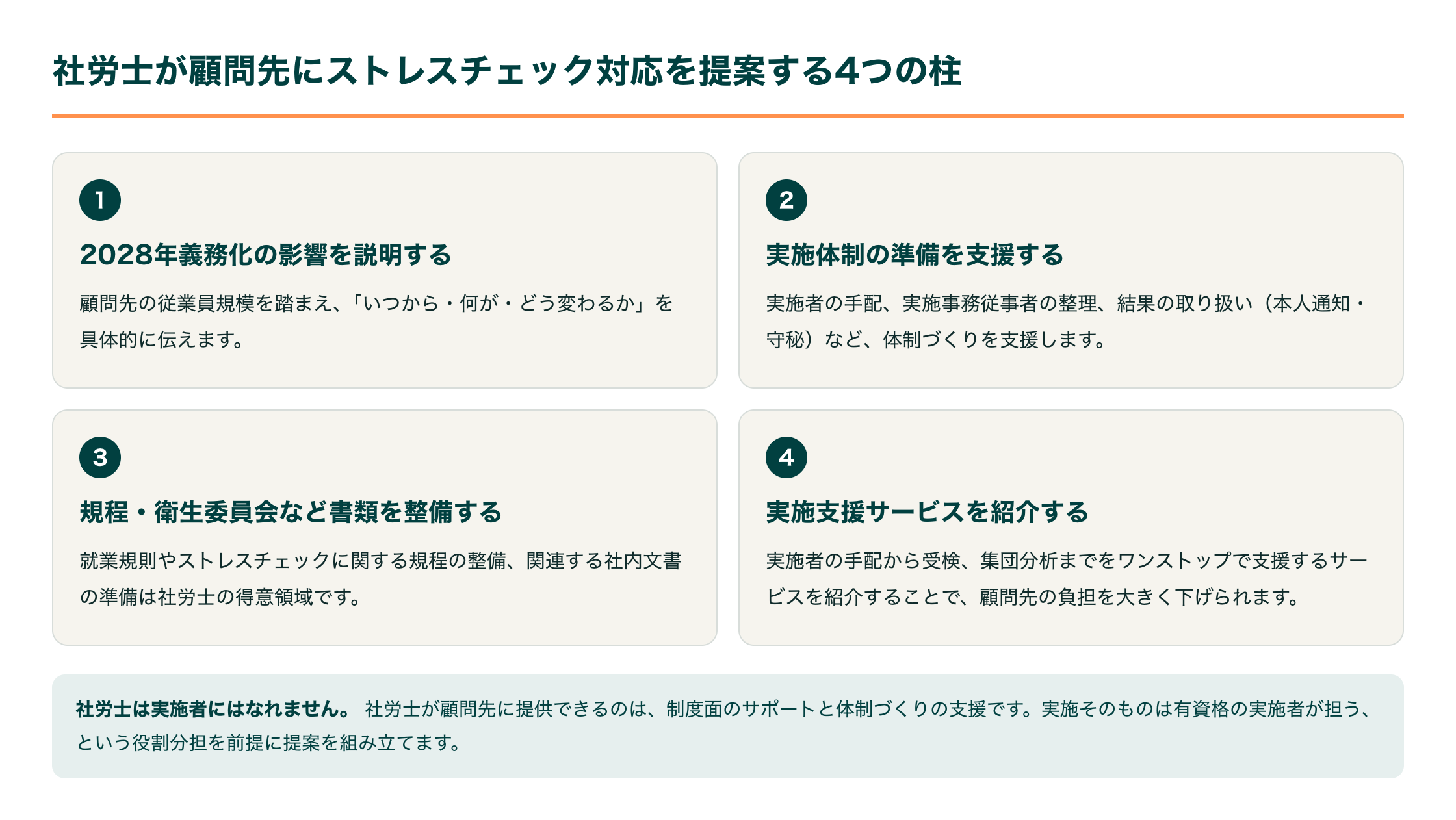 社労士が顧問先にストレスチェック対応を提案する際の4つの柱を示すカード図