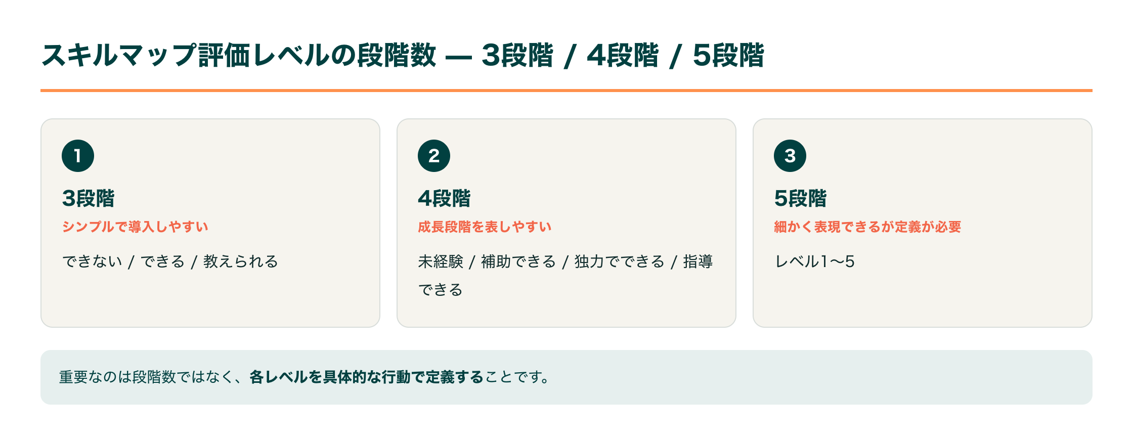 スキルマップの評価レベル段階数（3段階/4段階/5段階）の比較図