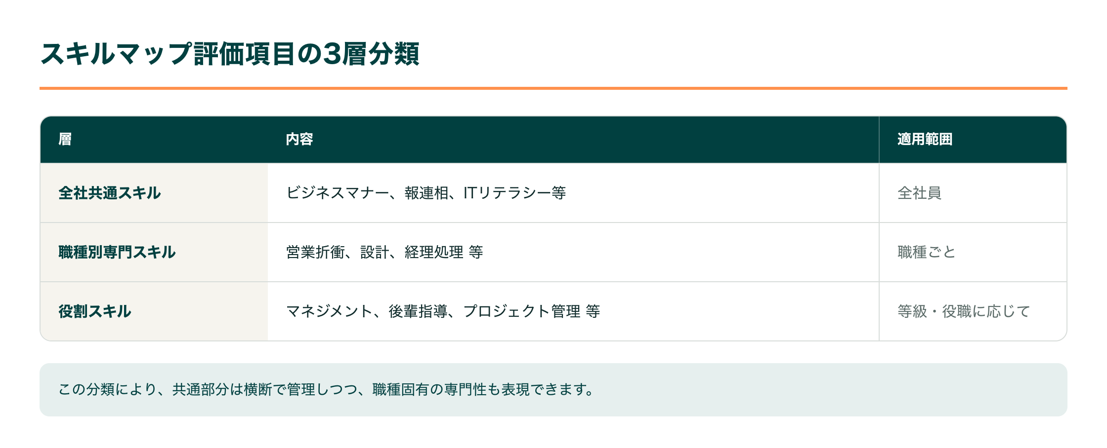スキルマップの評価項目を3層（全社共通スキル・職種別専門スキル・役割スキル）に分類した図