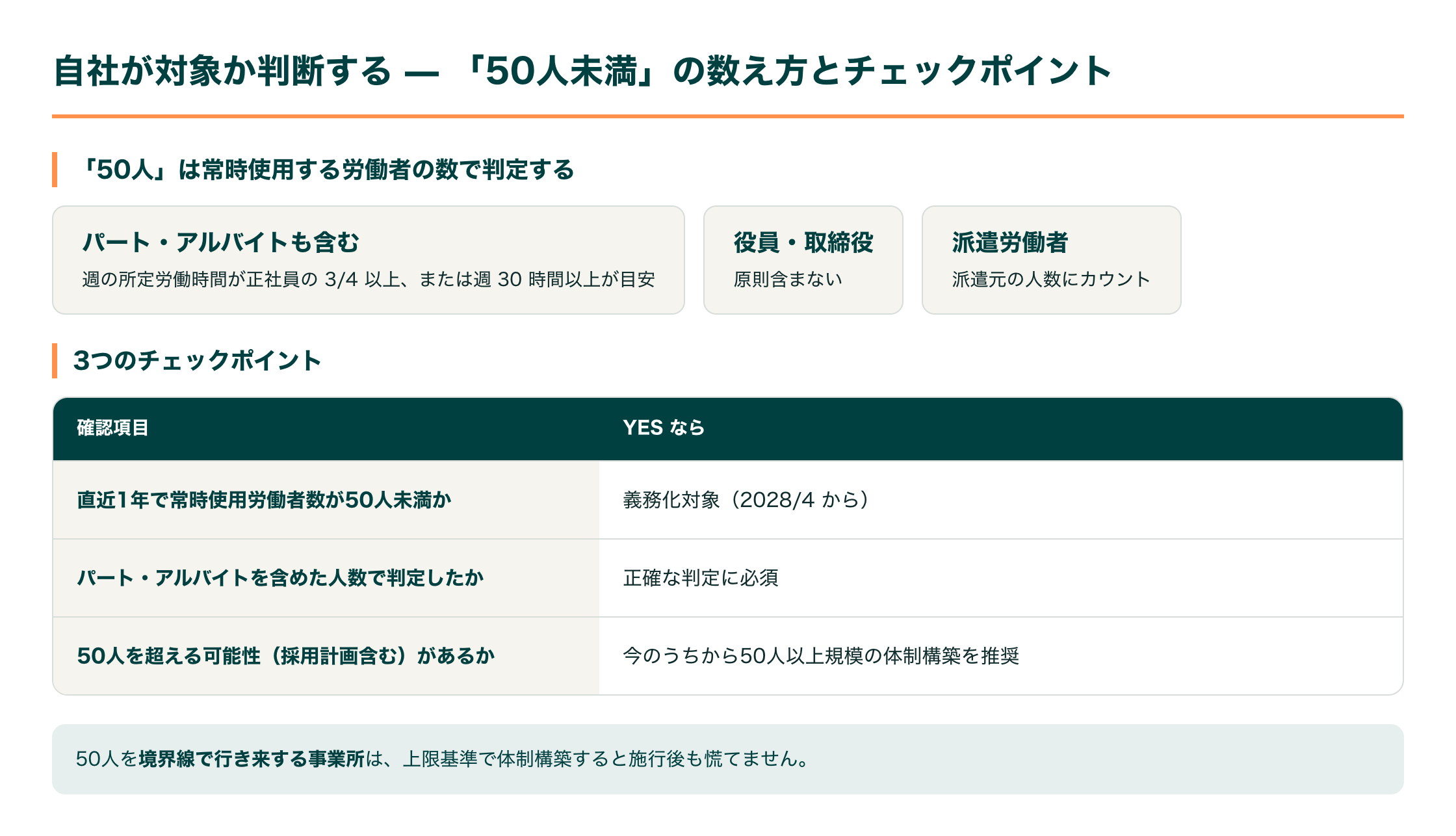 ストレスチェック義務化の「50人未満」の数え方（パート・アルバイト・役員・派遣労働者）と3つのチェックポイントを示す図